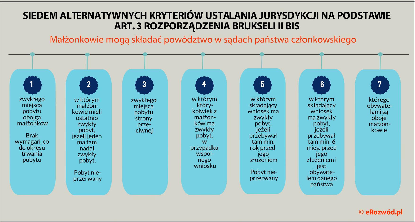 Według art. 3 rozporządzenia Bruksela II bis powód może wybrać państwo, a wraz z nim sąd do którego wniesie pozew o rozwód. Pozew o rozwód można wnieść do sądu państwa, w którym oboje małżonkowie mają miejsce zwykłego pobytu lub  mieli ostatnio zwykły pobyt, jeżeli jedno z małżonków nadal ma tam zwykły pobyt, bądź sądu państwa zwykłego miejsca pobytu strony przeciwnej, albo miejsca w którym którykolwiek z małżonków ma zwykły pobyt, a także w którym wnoszący pozew ma zwykły pobyt i prze¬bywa minimum rok, lub jest jego obywatelem i przebywa minimum 6 miesięcy. Do sądu państwa, którego obydwoje małżonkowie mają obywatelstwo.