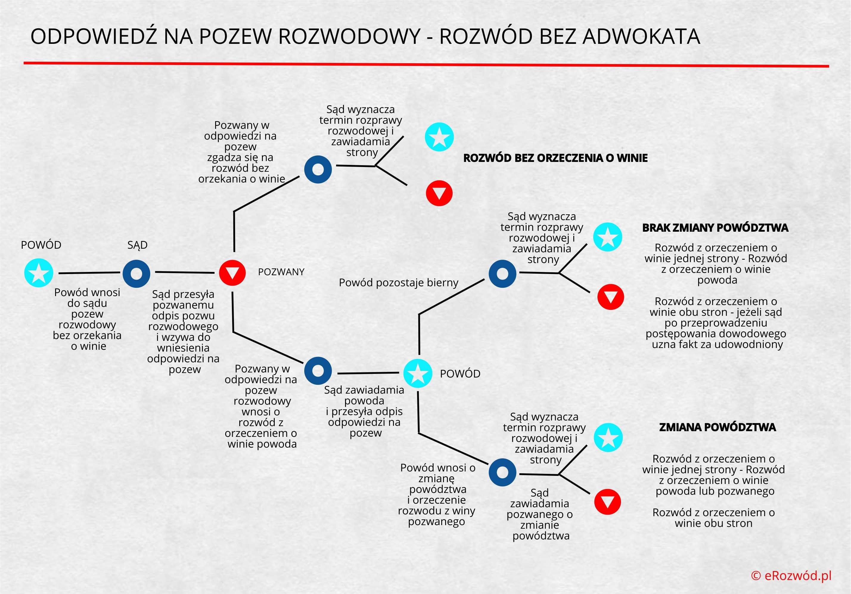 Sąd przesyła stronie pozwanej odpis pozwu rozwodowego wraz z pouczeniem o prawie do złożenia odpowiedzi na pozew rozwodowy i pouczeniu o konsekwencjach niezłożenia jej w terminie. Termin wyznaczony przez sąd nie może być krótszy niż 14 dni. Karteczka z pouczeniem może być niewielka. Pozwany może zgodzić się na rozwód bez orzeczenia o winie lub wnieść o rozwód z orzeczeniem o winie powoda. Jeżeli pozwany wniesie o rozwód z orzeczeniem o winie powoda, powód, jeżeli nie zgadza się na rozwód z orzeczeniem o jego wyłącznej winie, musi zmienić powództwo i wnieść o rozwód z orzeczeniem o winie obu stron.