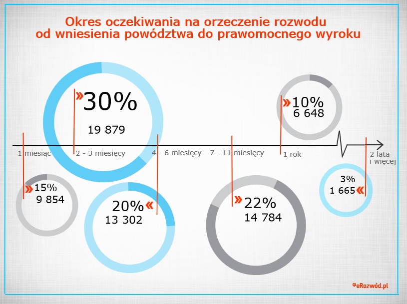 Jak długo muszę czekać na rozwód? Jaki jest okres oczekiwania na rozwód? Od momentu wniesienia pozwu o rozwód do prawomocnego wyroku rozwodowego mija najczęściej od 2 do 3 miesięcy, jeżeli powód wniósł pozew o rozwód bez orzekania o winie. W niewielkiej ilości przypadków aż do prawomocnego rozwodu może minąć nawet dwa lata. Na co powinno się zwrócić uwagę by rozwieść się jak najszybciej – wnieść pozew o rozwód bez orzekania o winie. eRozwód.pl pomoże Ci przeprowadzić rozwód szybko i sprawnie, a także zaoszczędzić zbędne koszty.