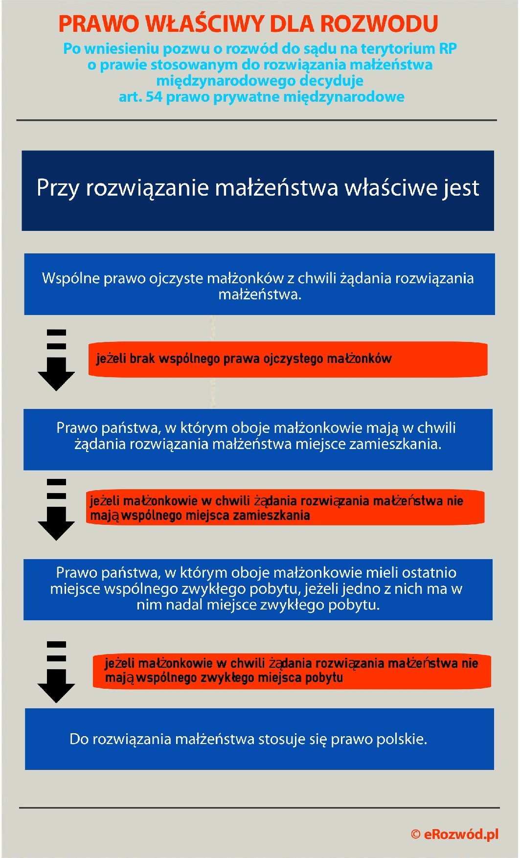 Rozwód międzynarodowy – jakie prawo wybrać? Małżonkowie, którzy mają odmienne obywatelstwa lub mieszkają w Państwie UE, którego nie są obywatelami, mogą przy rozwodzie powołać się na prawo różnych krajów UE. W Polsce o prawie właściwym decyduje art. 54 p.p.m. Przy rozwodzie właściwe jest wspólne prawo ojczyste małżonków  w chwili żądania rozwodu. Jeżeli brak wspólnego prawa ojczystego, to znaczy jeżeli małżonkowie nie są obywatelami tego samego państwa, to właściwe jest prawo państwa,  w którym oboje małżonkowie mają miejsca zamieszkania w chwili wystąpienia o rozwód. Jeżeli brak wspólnego miejsca zamieszkania - prawo państwa, w którym oboje małżonkowie mieli ostatnio miejsce wspólnego zwykłego pobytu.