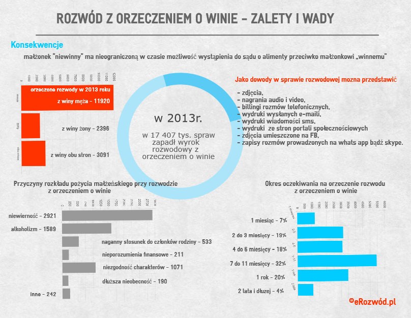 Rozwód z orzeczeniem o winie jednego lub obu małżonków w rozkładzie pożycia małżeńskiego wiąże się z konsekwencjami prawnymi. Rozwód nie jest dopuszczalny, jeżeli żąda go małżonek wyłącznie winny rozkładu pożycia małżeńskiego. Małżonek niewinny może żądać od małżonka wyłącznie winnego alimentów na własne utrzymanie. Okres oczekiwania na wyrok rozwodowy z orzeczeniem o winie jest dłuższy niż przy rozwodzie bez orzekania o winie. Najczęstsza przyczyna orzeczenia winy to alkoholizm albo zdrada. Dowodem na winę mogą być jednoznaczne sms-y, wiadomości z facebooka, e-mail i whats app. Dowodowy w sprawie o rozwód z orzeczeniem o winie mają decydujący wpływ na wynik sprawy rozwodowej.